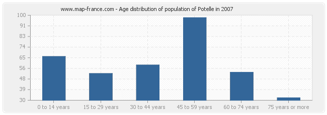 Age distribution of population of Potelle in 2007