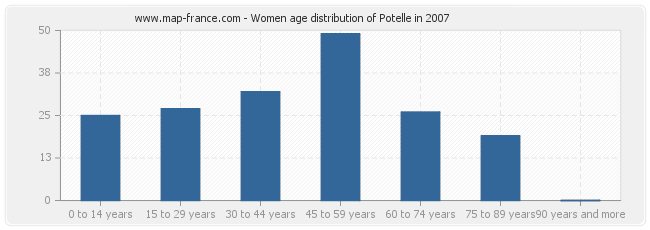 Women age distribution of Potelle in 2007