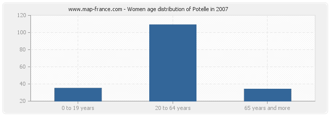 Women age distribution of Potelle in 2007