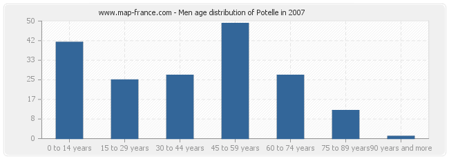 Men age distribution of Potelle in 2007