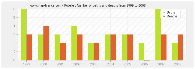 Potelle : Number of births and deaths from 1999 to 2008