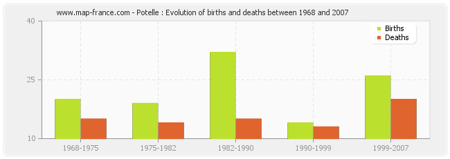 Potelle : Evolution of births and deaths between 1968 and 2007