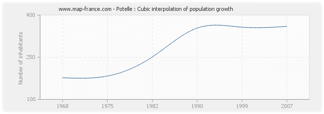 Potelle : Cubic interpolation of population growth