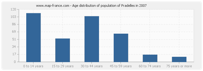 Age distribution of population of Pradelles in 2007