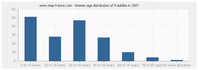 Women age distribution of Pradelles in 2007