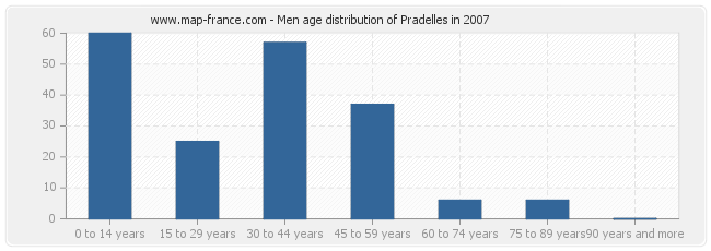 Men age distribution of Pradelles in 2007