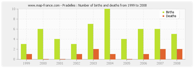 Pradelles : Number of births and deaths from 1999 to 2008