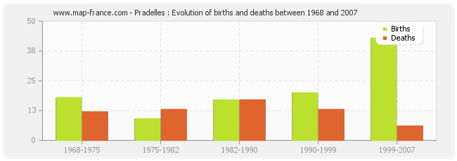 Pradelles : Evolution of births and deaths between 1968 and 2007