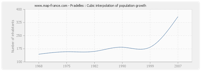 Pradelles : Cubic interpolation of population growth