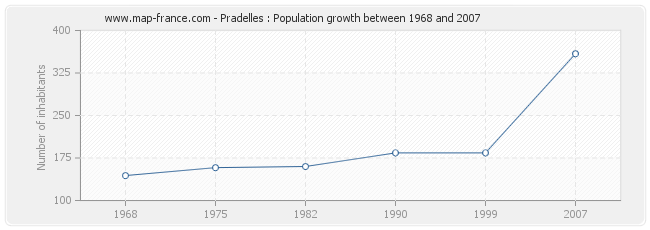 Population Pradelles