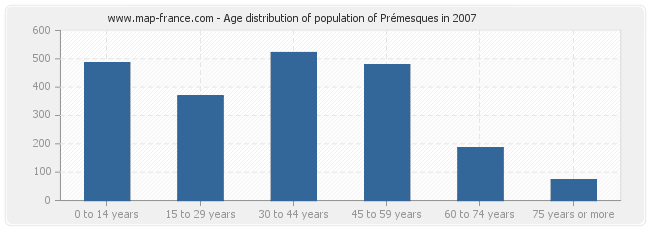 Age distribution of population of Prémesques in 2007