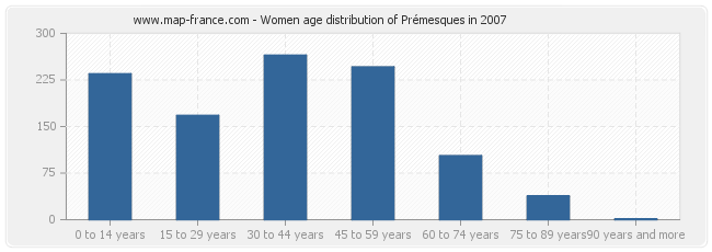 Women age distribution of Prémesques in 2007