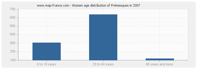 Women age distribution of Prémesques in 2007