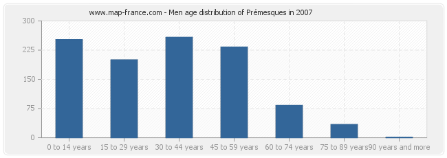 Men age distribution of Prémesques in 2007