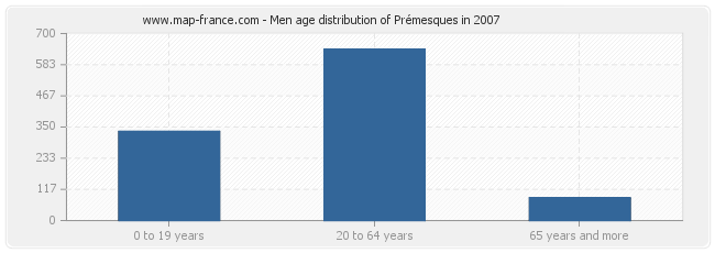 Men age distribution of Prémesques in 2007