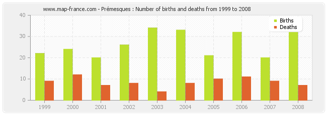 Prémesques : Number of births and deaths from 1999 to 2008