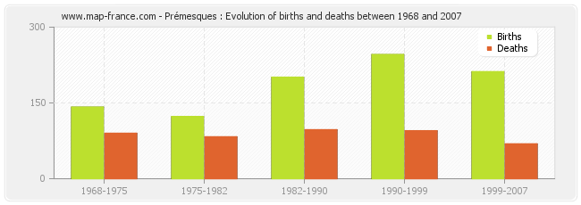 Prémesques : Evolution of births and deaths between 1968 and 2007