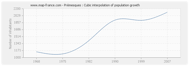 Prémesques : Cubic interpolation of population growth