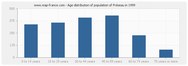 Age distribution of population of Préseau in 1999