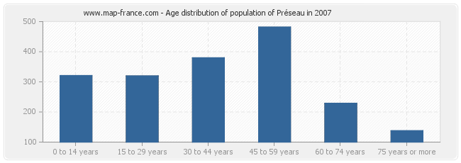 Age distribution of population of Préseau in 2007