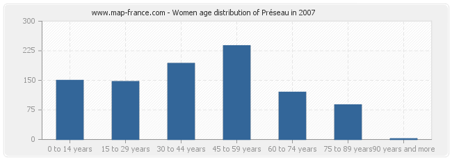 Women age distribution of Préseau in 2007