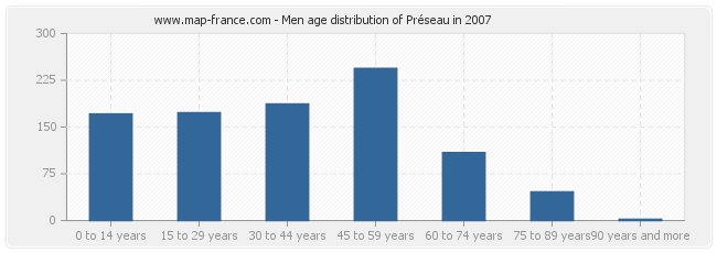 Men age distribution of Préseau in 2007
