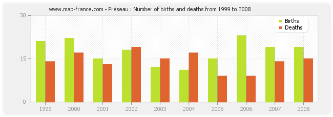 Préseau : Number of births and deaths from 1999 to 2008