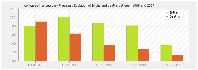 Préseau : Evolution of births and deaths between 1968 and 2007