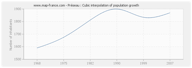Préseau : Cubic interpolation of population growth
