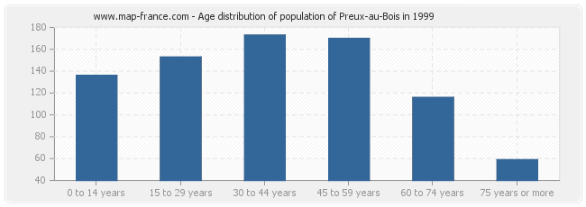 Age distribution of population of Preux-au-Bois in 1999