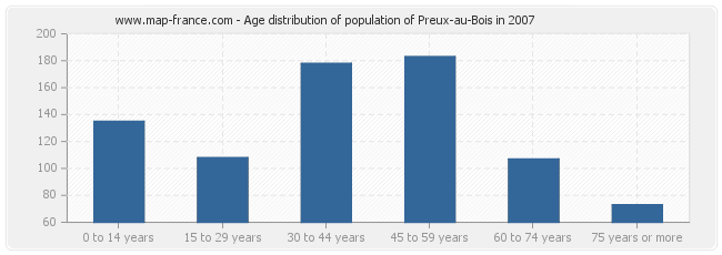 Age distribution of population of Preux-au-Bois in 2007