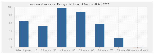 Men age distribution of Preux-au-Bois in 2007