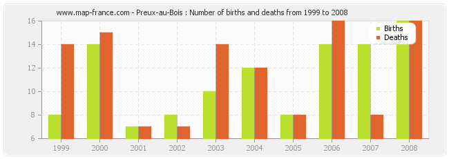 Preux-au-Bois : Number of births and deaths from 1999 to 2008