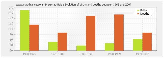 Preux-au-Bois : Evolution of births and deaths between 1968 and 2007