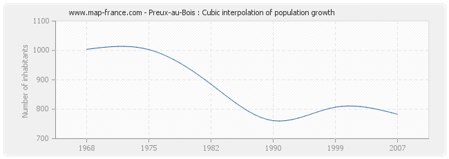 Preux-au-Bois : Cubic interpolation of population growth