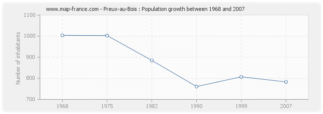 Population Preux-au-Bois