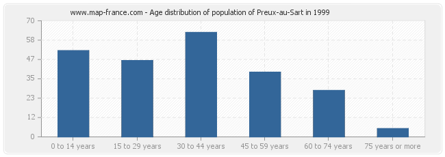 Age distribution of population of Preux-au-Sart in 1999