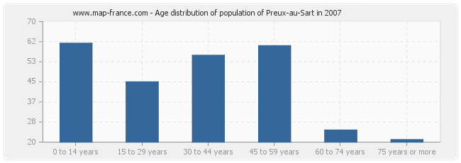 Age distribution of population of Preux-au-Sart in 2007