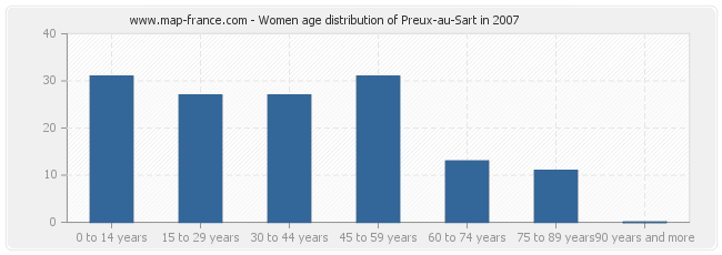 Women age distribution of Preux-au-Sart in 2007