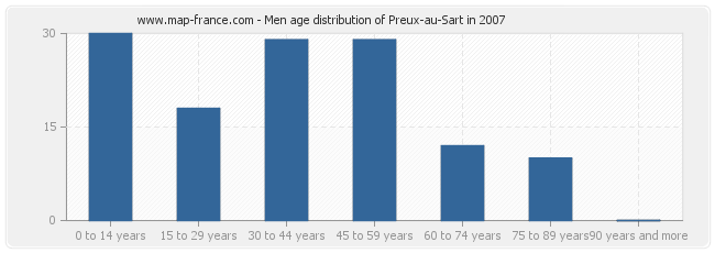 Men age distribution of Preux-au-Sart in 2007