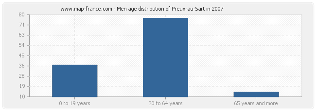 Men age distribution of Preux-au-Sart in 2007