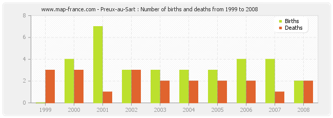 Preux-au-Sart : Number of births and deaths from 1999 to 2008
