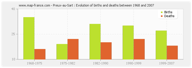 Preux-au-Sart : Evolution of births and deaths between 1968 and 2007