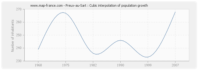Preux-au-Sart : Cubic interpolation of population growth