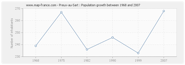 Population Preux-au-Sart