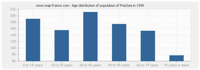 Age distribution of population of Prisches in 1999