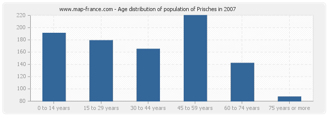 Age distribution of population of Prisches in 2007