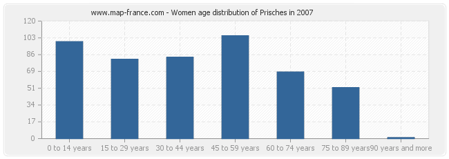 Women age distribution of Prisches in 2007