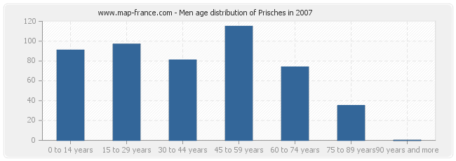 Men age distribution of Prisches in 2007
