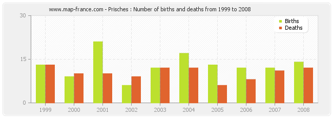 Prisches : Number of births and deaths from 1999 to 2008